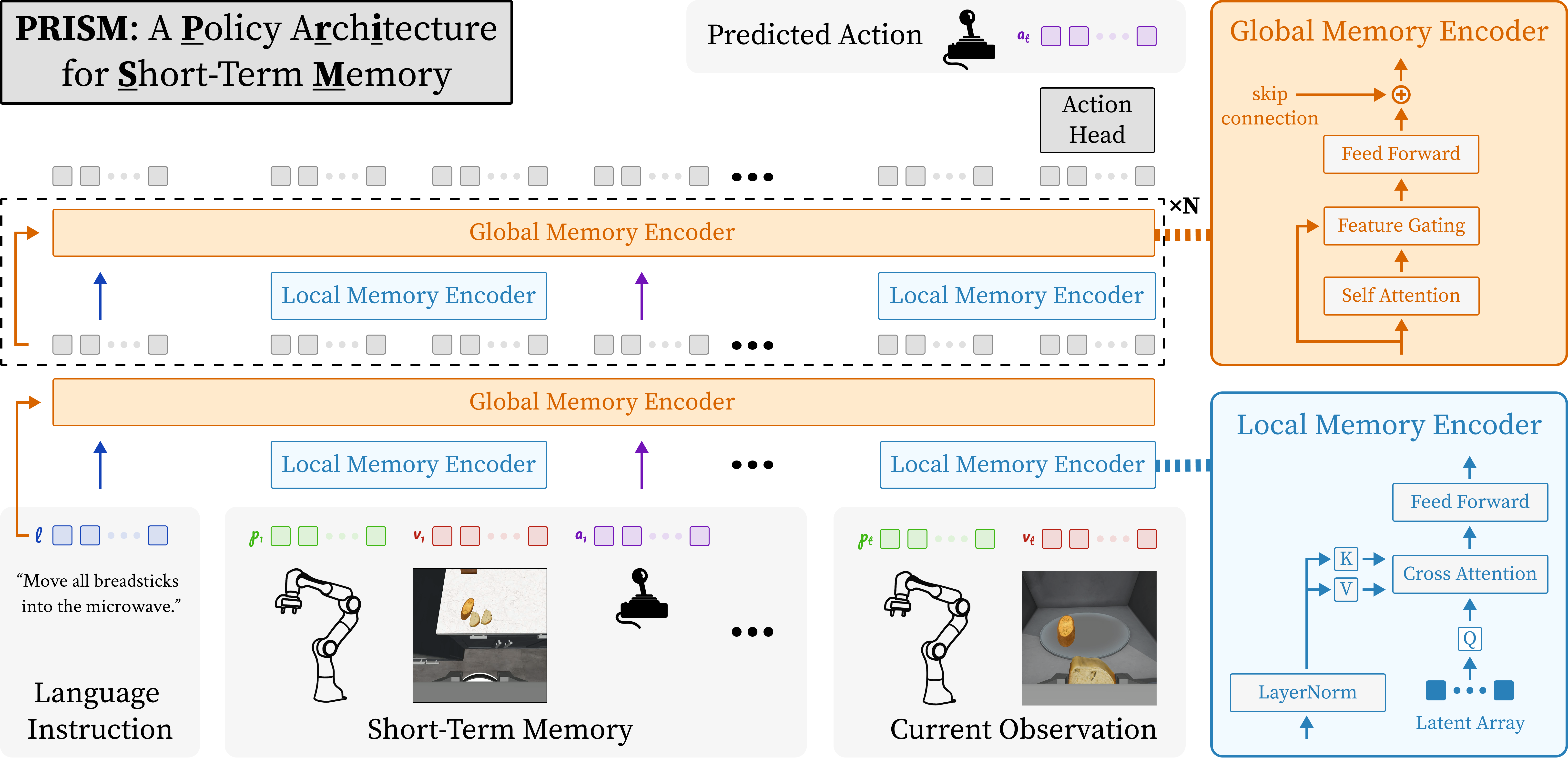 PRISM Architecture